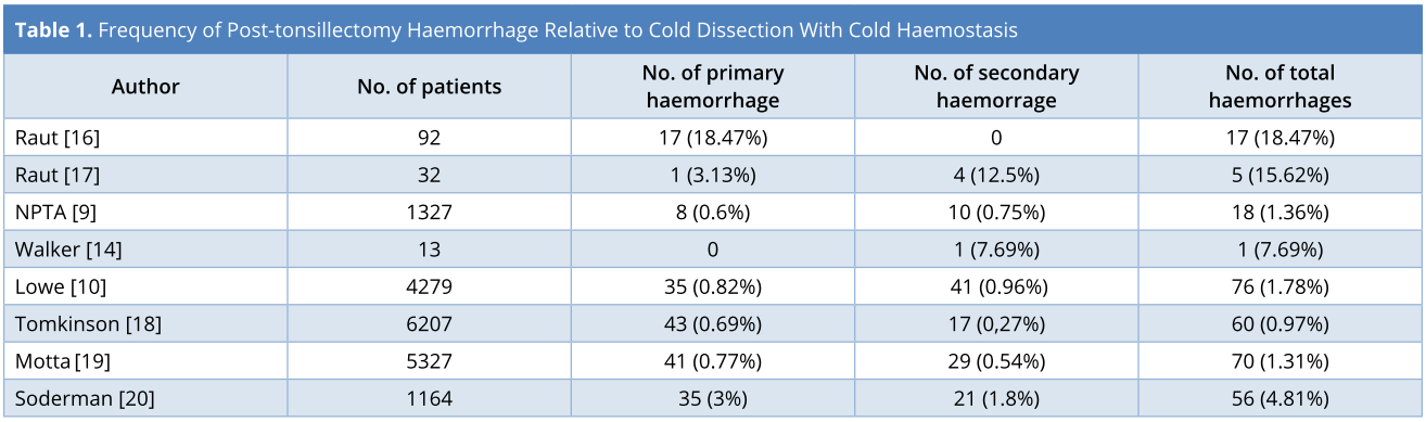 Table 1.PNGFrequency of post-tonsillectomy haemorrhage relative to cold dissection with cold haemostasis.
